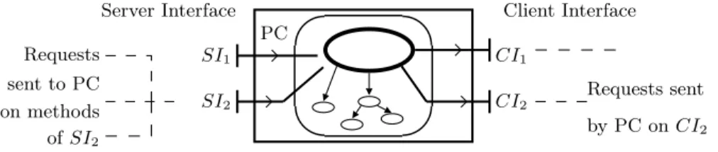 Fig. 2. A primitive component PC