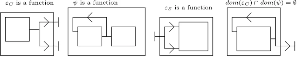 Fig. 4. Incorrect bindings between components