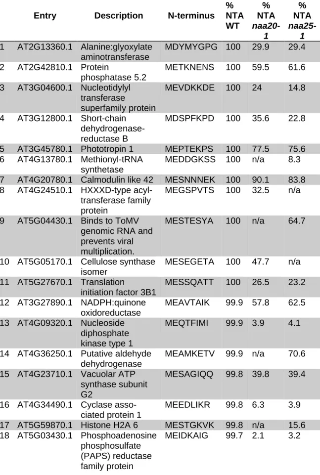 Table 2: List of proteins found to be less acetylated in NatB depleted plants. 