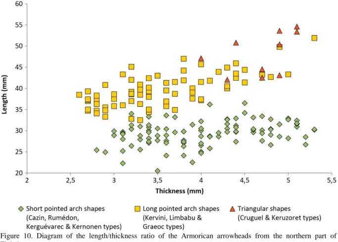 Figure  10. Diagram of the length/thickness ratio of the Armorican arrowheads from the northern part of  Finistère