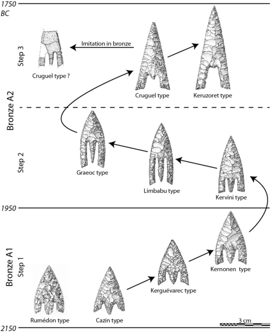 Figure 5. Evolution of the Armorican arrowheads (drawings C. Nicolas). 