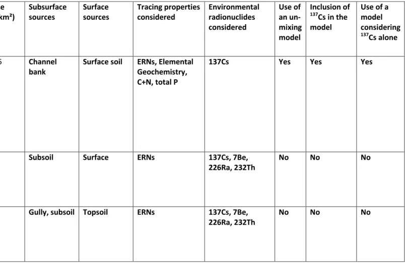 Table 1. Studies including  137 Cs to trace surface vs. subsurface source contributions to sediment around the world