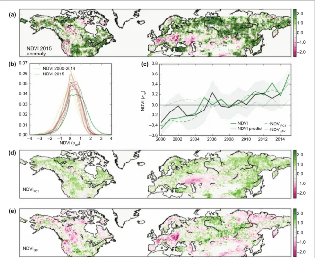 Figure 1. Northern Hemisphere ‘ greening ’ in 2015. (a) spatial distribution of growing season NDVI from MODIS Terra, calculated as the Jun – Sep standardized anomalies relative to 2000 – 2014 (NDVI in 2000 – 2014 standard-deviation units s ref )
