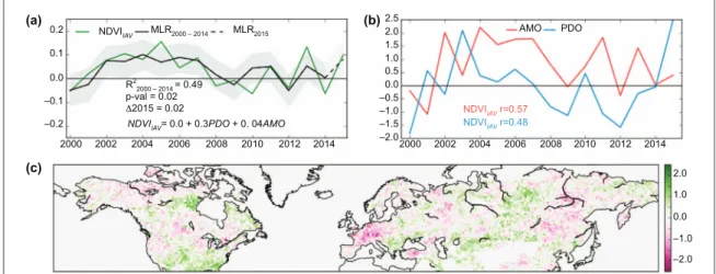 Figure 3. Predicting interannual variability in NDVI. (a) NH average NDVI IAV observed (green), corresponding MLRM ﬁ t for 2000 – 2014 (black) and predicted for 2015 (dashed) and 95% con ﬁ dence interval (grey)