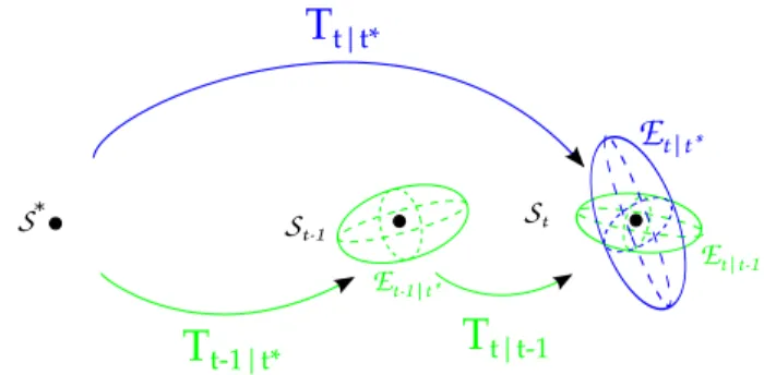 Figure 2. Illustration of incremental ellipsoid criterion