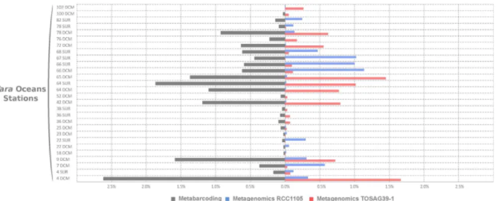 Figure 1.  Comparisons of relative abundances of Bathycoccus in the 0.8–5  μm size fraction samples from  Tara Oceans stations