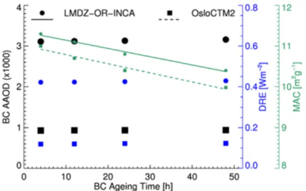 Fig. 1. Relationship between BC aerosol absorption optical depth (AAOD) (black scale), MAC (green scale), and direct radiative effect (blue scale) as a function of the aging timescale of the BC aerosol in two different models: LMDz-OR-INCA and OsloCTM2
