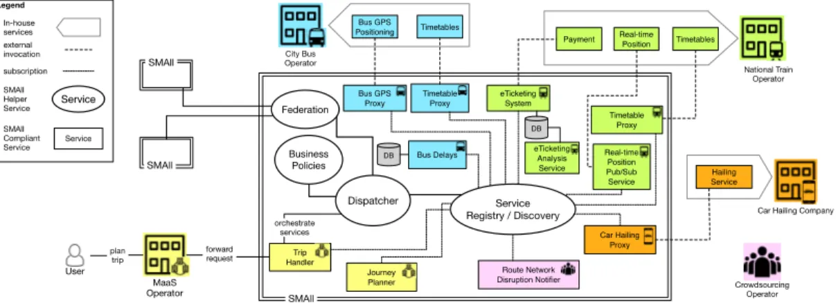 Figure 1. Representation of the SMAll architecture.