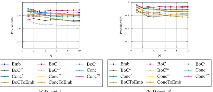 TABLE IV: Evaluation of the proposed experimental settings with dataset A, using DBpedia spotlight for NER.