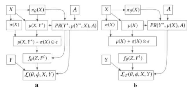 Fig. 2. The I-inductive (a) and T-transductive (b) architectures of GenPR.