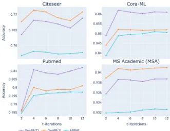 Fig. 3. Average accuracy of GenPR (I) inductive, GenPR (T) transductive and APPNP over the t-iteration steps.