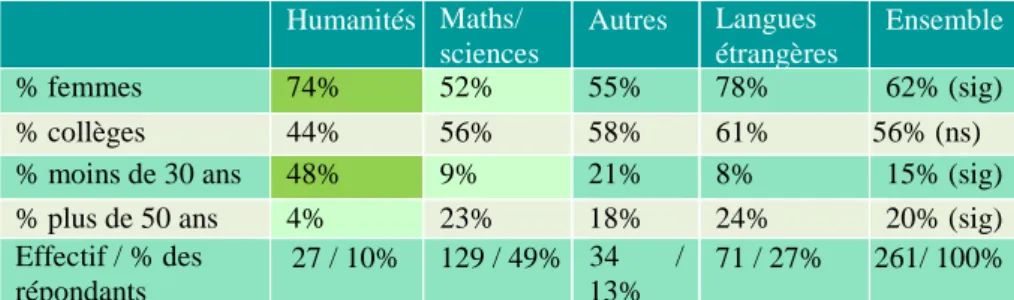 Tableau 2  Humanités  Maths/  sciences  Autres  Langues  étrangères  Ensemble  % femmes  74%  52%  55%  78%  62% (sig)  % collèges  44%  56%  58%  61%  56% (ns) 