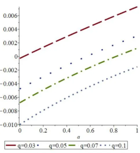 Fig. 2. ∆ as a function of α and q