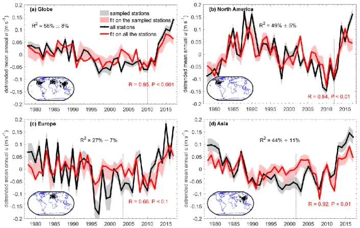 Figure 2. Factors driving the decadal variations in u. Observed (black) and reconstructed (red) 