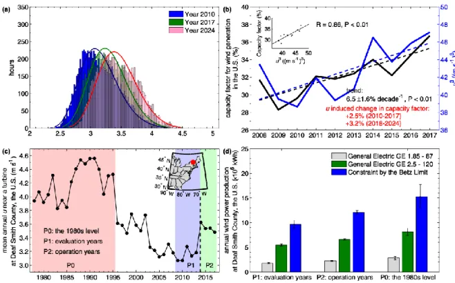Figure  4.  Implications  of  the  recent  reversal  in  global  terrestrial  stilling  for  wind  energy 