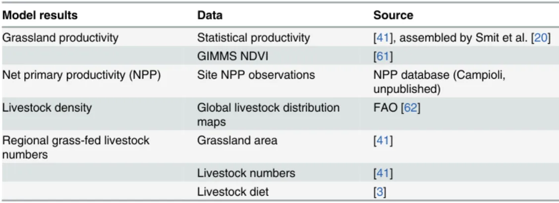 Table 1. Model results and data used for comparison.