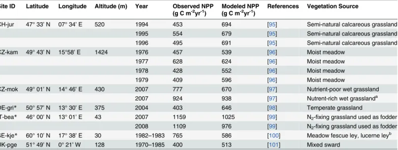 Table 3. Comparison of observed and modeled annual NPP at seven temperate grassland sites.