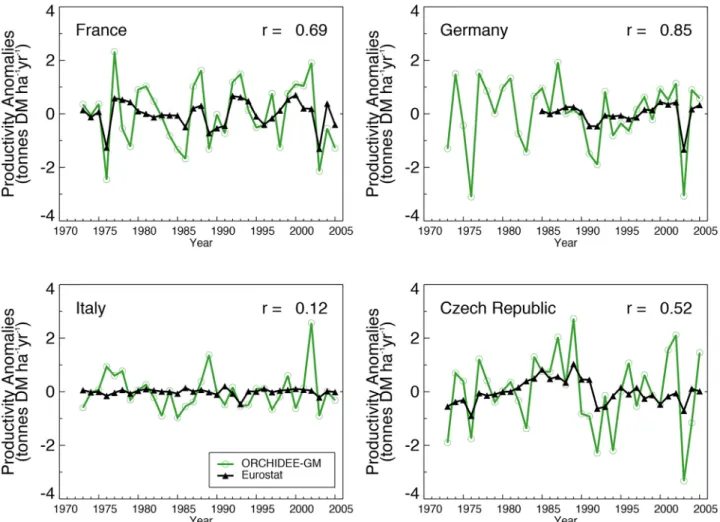 Fig 8. Normalized temporal evolution of modeled and observed productivity of grasslands in four European countries between 1973 and 2005.