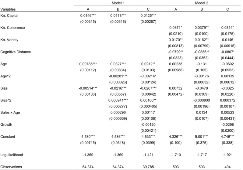 Table 8 – Results of the Econometric Estimations  