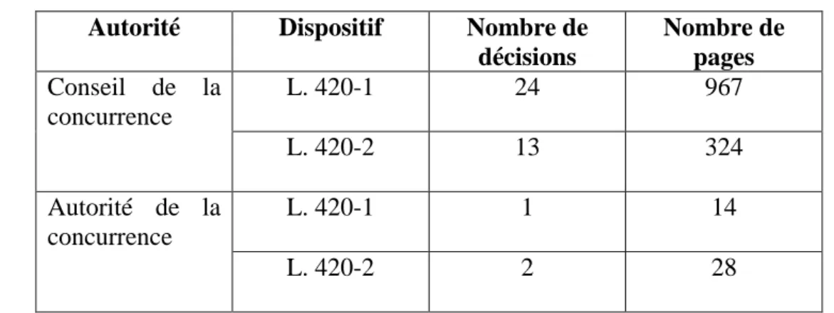 Tableau 1 : Activité de l’autorité française de concurrence (1 er  janvier 2008-25 mai 2009)  Autorité  Dispositif  Nombre de 