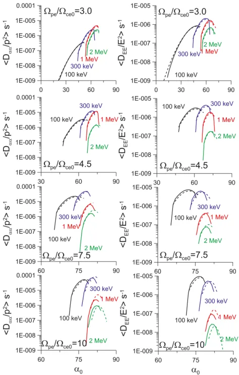 Figure 3. Pitch angle and energy diffusion coefﬁcients for various values of  pe / ce0 and electron energy
