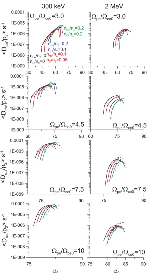Figure 4. Pitch angle diffusion coefﬁcients for various values of  pe / ce0 , ion composition, and electron energy