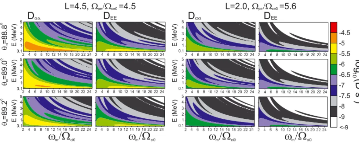 Figure 5. Maximum analytical bounce-averaged pitch angle and energy diffusion rates of electrons by fast magnetosonic waves, as a function of normalized mean frequency ! m / ci0 and electron energy, for different values of the mean wave-normal angle  m and