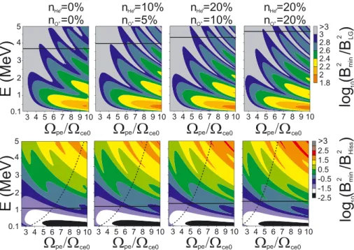 Figure 7. Minimum fast magnetosonic to lightning-generated wave intensity ratio (21) needed for pitch angle diffusion by magnetosonic waves to be comparable to, or larger than, diffusion by  lightning-generated waves, as a function of electron energy and  