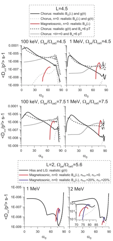 Figure 10. Diffusion coefﬁcients for L = 4.5 and L = 2.0 . For L = 4.5 , quiet-time chorus wave amplitudes are taken according to Cluster statistics [see Artemyev et al., 2013], while magnetosonic wave amplitudes are taken from equation (1)