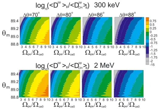 Figure 11. Ratio of fast magnetosonic to chorus momentum diffusion coefﬁcients given by equation (28) for L = 4.5 ( B w  25 pT, B w,CH  6 pT).