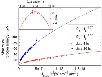 FIG. 3 (color online). Maximum proton energy scaling as a function of laser pulse duration with constant pulse energy