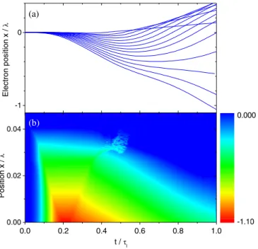 FIG. 4 (color online). (a) Electron trajectories during one laser optical cycle for  l ¼ 5 fs and a 0 ¼ 0:9 