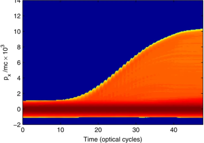 FIG. 5 (color online). Evolution of momentum distribution for  l ¼ 25 fs and a 0 ¼ 0:4 .