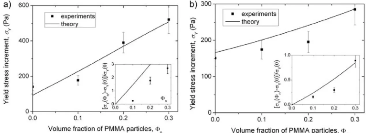 FIG. 8. Theoretical and experimental dependencies of the yield stress increment on the concentration of the 2 
