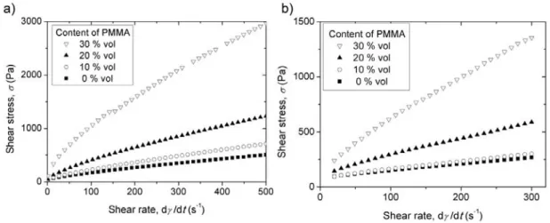 FIG. 3. Flow curves of the bi-component suspensions in cylindrical Couette (a) and plate-plate (b) geometries at 5 