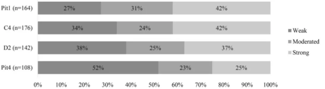 Figure 8. Percentage of Prosopis/Vachellia observed charcoal fragments presenting small calibre markers.