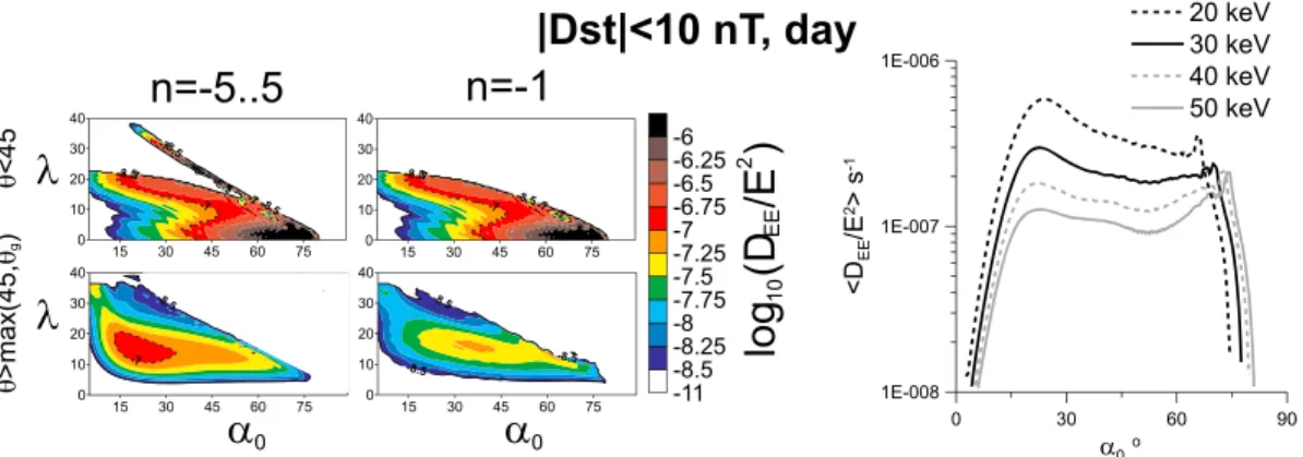 Figure 5. (left) Maps of local quasi-linear energy diﬀusion coeﬃcients (considering either the sum of diﬀusion coeﬃ- coeﬃ-cients for n = −5 to +5 resonances or only the n = −1 cyclotron resonance) as a function of latitude and 