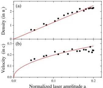 FIG. 10: Variations with the laser amplitude of the magnitude of the electron density peak (a), and of its velocity v p at x = 0.06λ L (b)