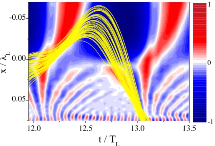 FIG. 12: Amplitude of the excited plasma waves around 100n c , as a function of total charge of the injected electron bunch, for L = λ L /60.