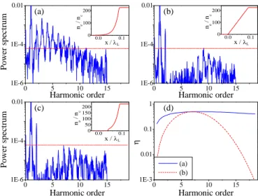 FIG. 19: (Color online) Harmonic spectra for diﬀerent density gradients. (a) Exponential density gradient with L = λ L /60.