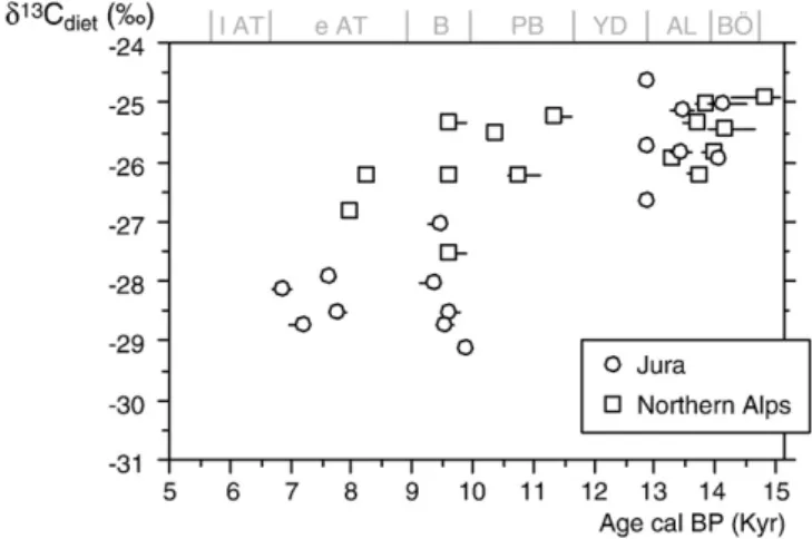 Fig. 6. Comparison of δ 13 C values of plant types in open (tundra: Barnett, 1994) and closed canopy (boreal forest: Brooks et al., 1997) environments
