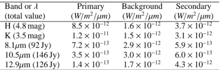 Table 4. Estimated fluxes for each component from the model fitting of Sect. 2.1.2. We used 2MASS magnitudes as the total magnitude in H and K-band and the MIDI fluxes in N-band.
