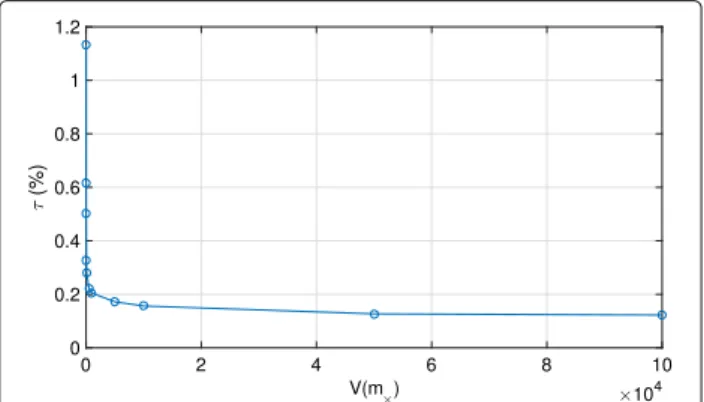 Fig. 1 The mean is fixed, and different values of the variance are considered. P = 3, N = 10 3 , N r = 10 5