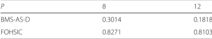 Table 4 Execution time for one simulation N = 1000 and P = 3