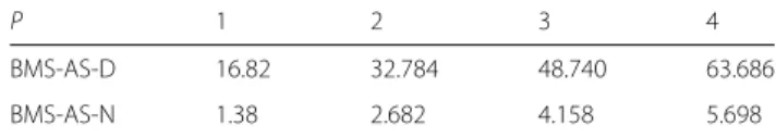 Table 8 Noisy data: τ (%) for different valued of N, P = 3