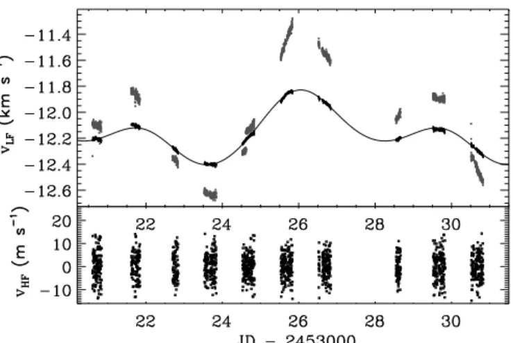Fig. 2. Average line bisector amplitude of HD 49933. The large variations identified in Fig