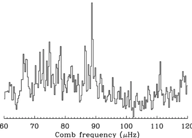 Fig. 5. Comb response of the spectrum of I − between 1.2 and 2.2 mHz. The signal around 88.7 µHz is the signature of low degree solar-like pressure modes.