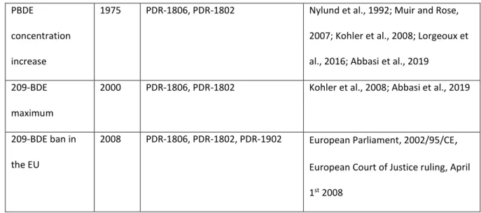 Table 1: Date markers used to build the age-depth models 