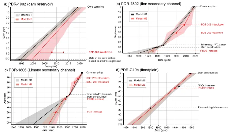 Figure 5: Age-depth models for cores PDR-1902, PDR-1802, PDR-1806 and PDR-C10a. [IN COLOR]