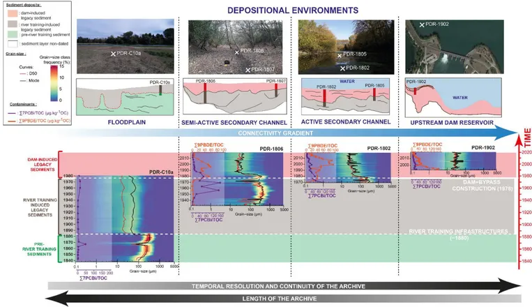 Figure 6: A summary of the influence of depositional environments on sedimentary records:  contamination trends and grain-